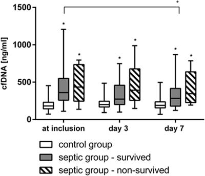 Impaired Cell Viability and Functionality of Hepatocytes After Incubation With Septic Plasma—Results of a Second Prospective Biosensor Study